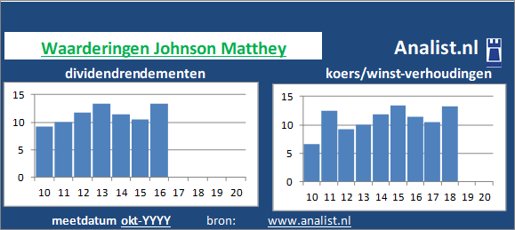 dividenden/><BR><p>Het Engelse bedrijf  keerde in de afgelopen vijf jaar haar aandeelhouders geen dividenden uit. Het gemiddelde dividendrendement van het bedrijf over de periode 2015-2020 lag op 7 procent. </p>Het aandeel kostte midden 2020 circa 96 maal het resultaat per aandeel. </p><p class=